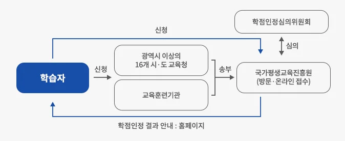 1.학습자 신청, 2.광역시 이상의 16개 시·도 교육청, 교육훈련기관 송부, 3.국가평생교육진흥원 (방문·온라인 접수), 학점인정심의위원회 심의 4.학점인정 결과 안내 : 홈페이지 1.학습자 신청, 2.국가평생교육진흥원 (방문·온라인 접수), 학점인정심의위원회 심의, 3.학점인정 결과 안내 : 홈페이지