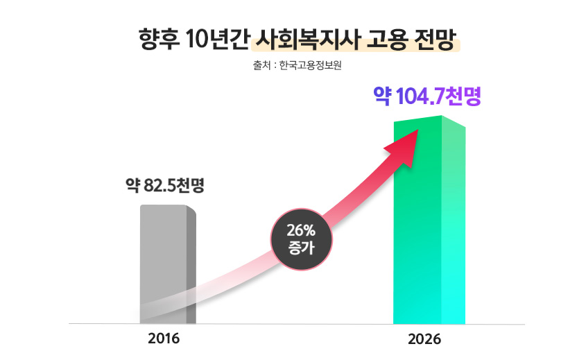 향후 10년간 사회복지사 고용 전망(출처 : 한국고용정보원) 2016년 : 약 82.5천명 26% 증가 2026년 약 104.7천명