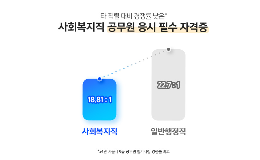 타 직렬 대비 경쟁률 낮은 사회복지직 공무원 응시 필수 자격증