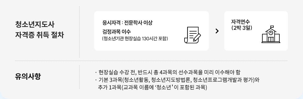 청소년지도사 자격증 취득 절차
