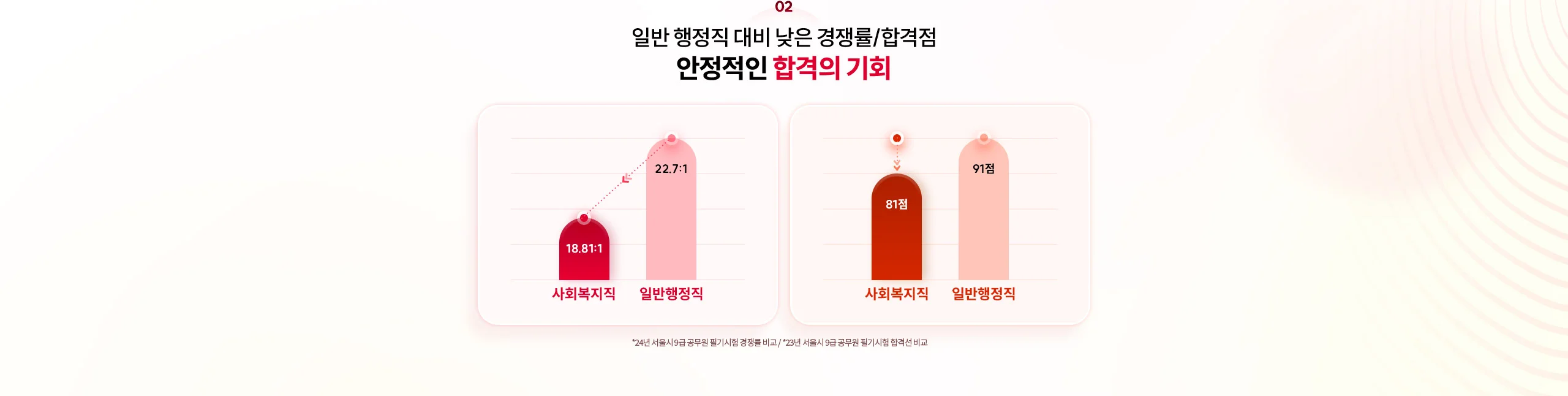 02 일반 행정직 대비 낮은 경쟁률/합격점 안정적인 합격의 기회