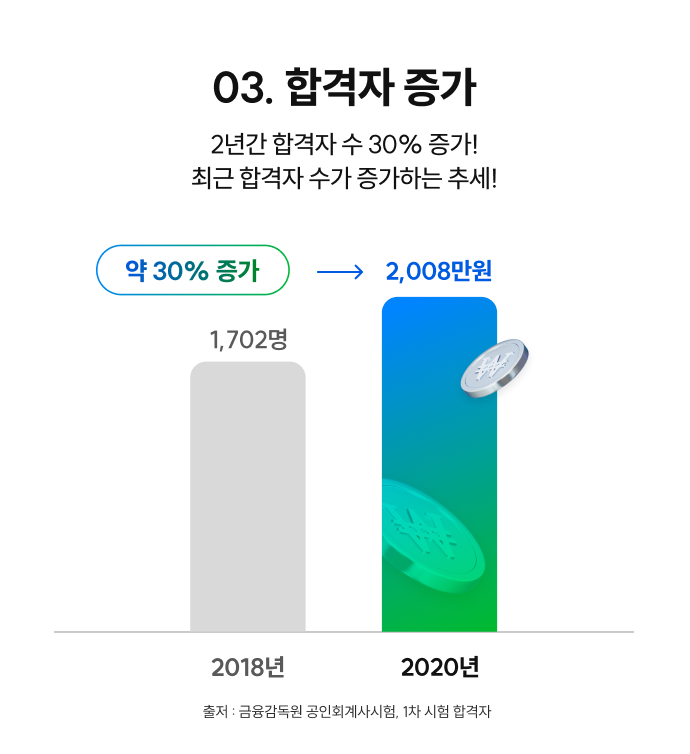 03 합격자 증가