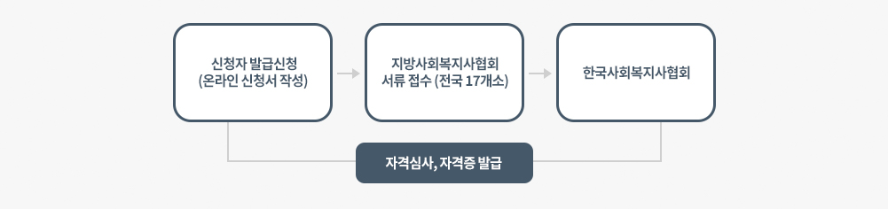 신청자 발급신청 (온라인 신청서 작성)