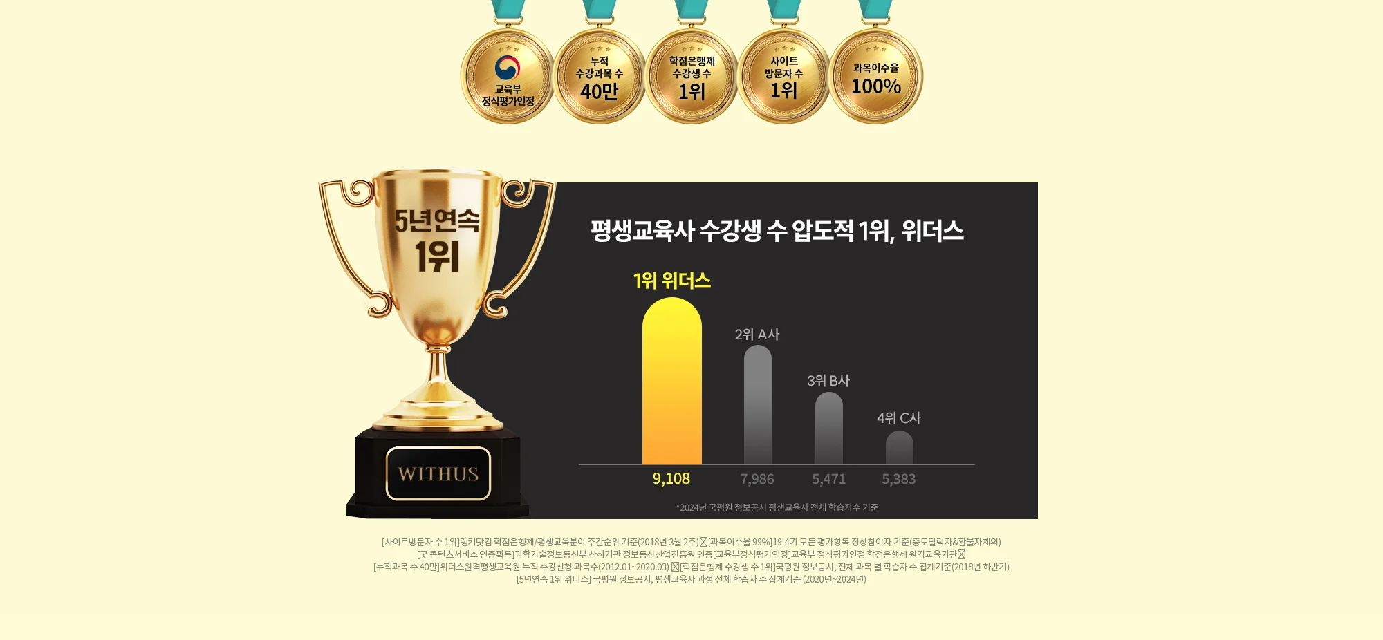 학점은행제 수강생 수 1위,위더스