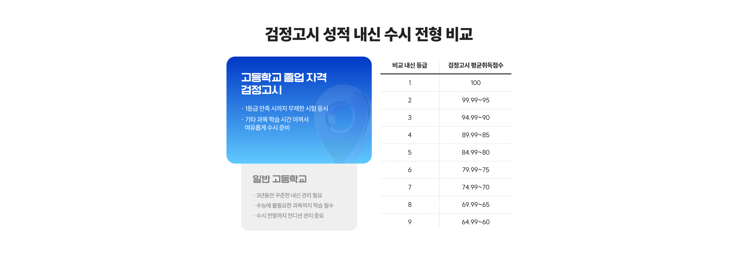 해커스 검정고시 고졸 검정고시 초단기 집중반, 수강신청